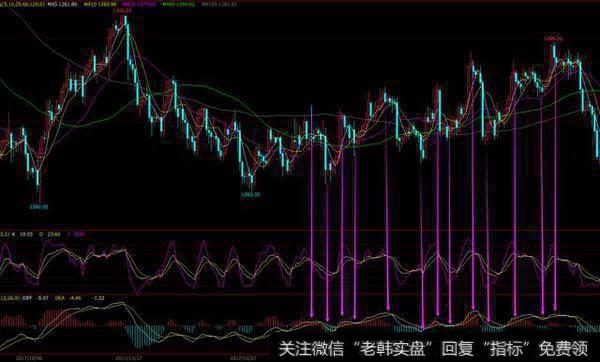 如何让macd更精确，怎么使用正确？