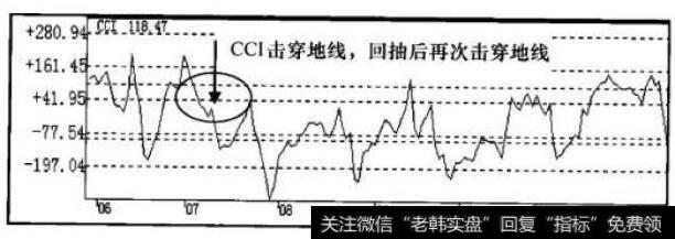 CCI指标走势图