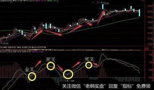 怎么知道股票什么时候买进卖出?看<a href='/macd/'>MACD</a>可以吗,要怎么做?
