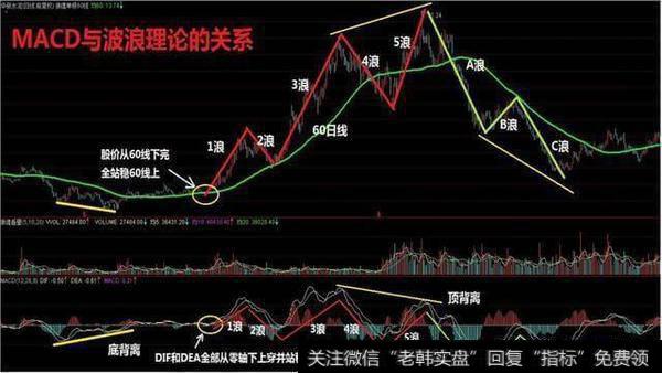 怎么知道股票什么时候买进卖出?看macd可以吗,要怎么做?