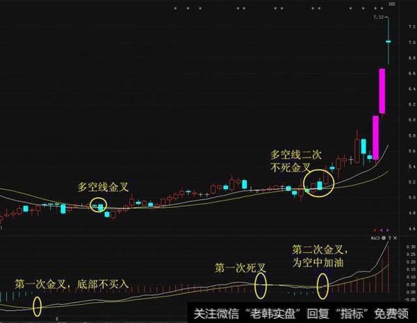 怎么知道股票什么时候买进卖出?看macd可以吗,要怎么做?