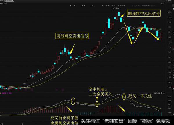 怎么知道股票什么时候买进卖出?看macd可以吗,要怎么做?