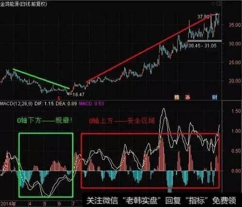 怎么知道股票什么时候买进卖出?看macd可以吗,要怎么做?