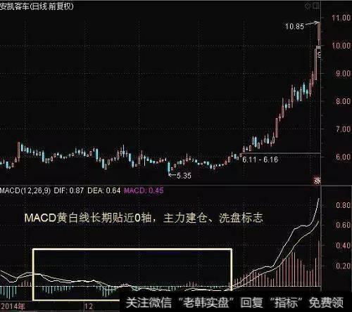 怎么知道股票什么时候买进卖出?看macd可以吗,要怎么做?