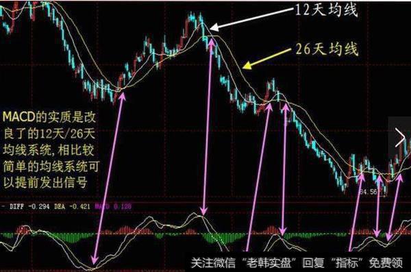 用<a href='/macd/'>MACD</a>怎么抓趋势？