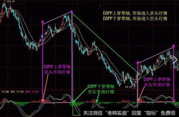 用macd怎么抓趋势？