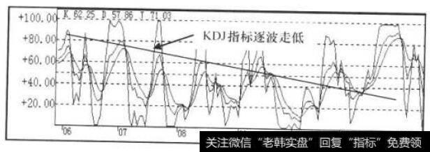 KDJ指标走势图