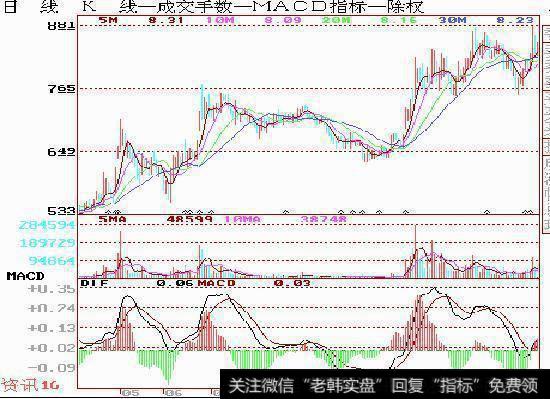 什么是macd组合形态？怎么使用？