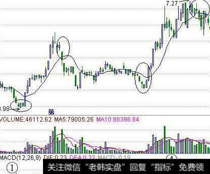 股票怎样提高<a href='/boduancaozuo/'>波段操作</a>？