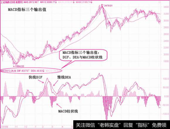 MACD指标三个输出值
