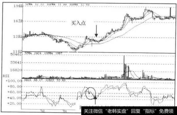 RSI指标走势图