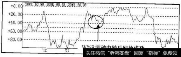 WR指标走势图