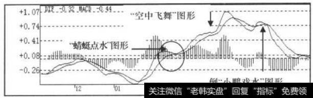 MACD指标走势图