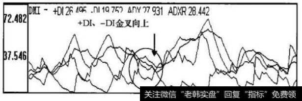 DMI指标走势图