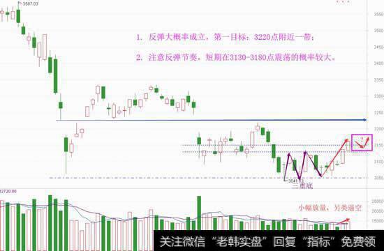 另类逼空确认反弹，剑指3200点以上