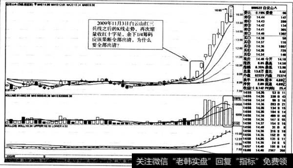 红三兵线之后的K线走势