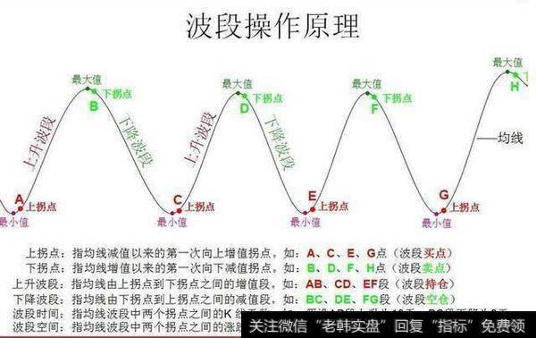 波段操作具备什么优缺点？怎么操作可以精准把握买入点？