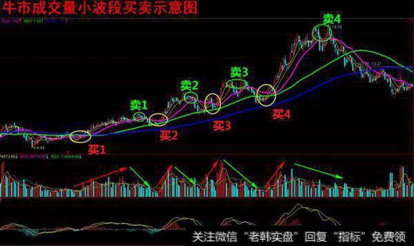 炒股有没有精准的波段操作技巧？