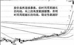 均线的稳定性和滞后性