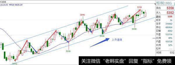 如何把握和学习使用波段操作法？