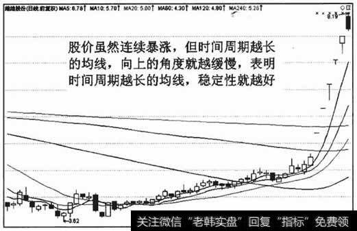 均线周期越长就越稳定