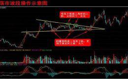什么是波段操作,炒股如何波段操作？