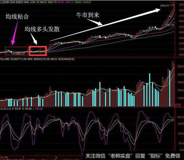 如何判断牛市是不是已经到来？