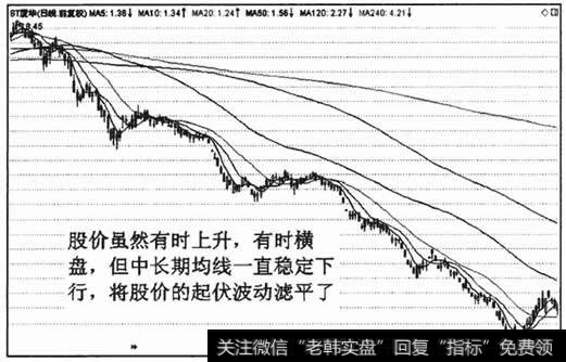 K线、短期均线、中期均线和长期均线的稳定性依次增强。均线的稳定性越强。走势也就越平滑