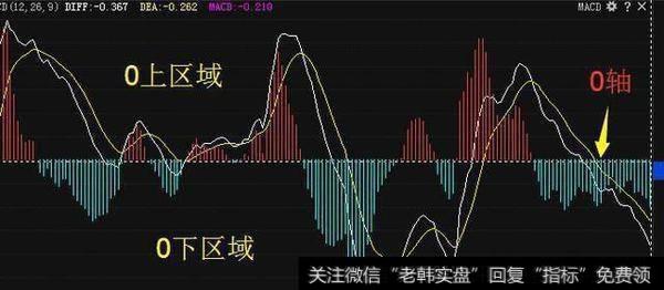 怎样利用MACD判断波段行情？需要注意什么？