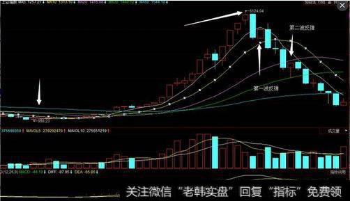 怎样利用MACD判断波段行情？需要注意什么？