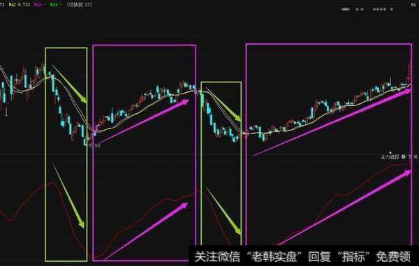 怎么运用波段操作的秘诀？低位介入，实现高抛低吸？