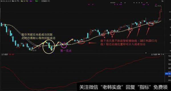 怎么运用波段操作的秘诀？低位介入，实现高抛低吸？