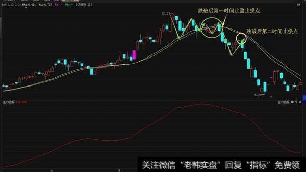 怎么运用波段操作的秘诀？低位介入，实现高抛低吸？