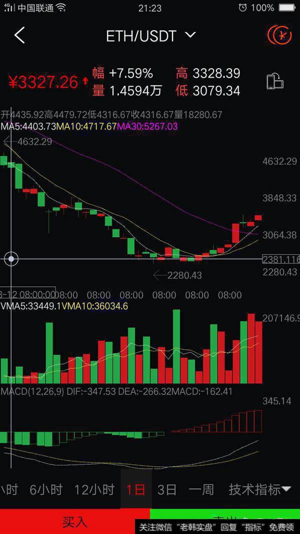 EOS暴涨40%，比特币暴涨，牛市要来了吗？