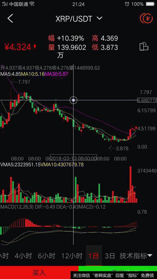 EOS暴涨40%，比特币暴涨，牛市要来了吗？