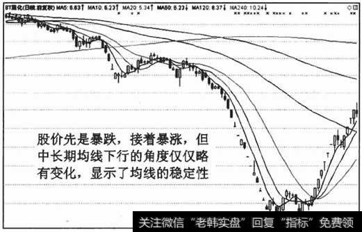 中长期均线稳定性强，受到股价短期剧烈波动的影响很小