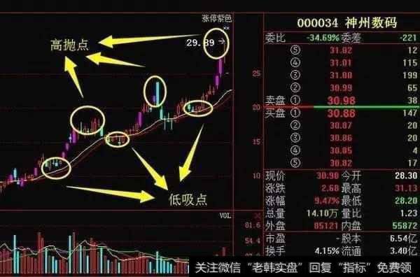 怎样高抛低吸，降低成本？