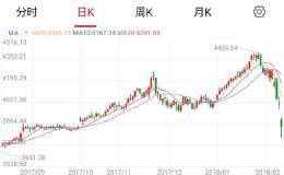 对于目前中国A股走势来看，是暴跌的开始还是牛市的起点？