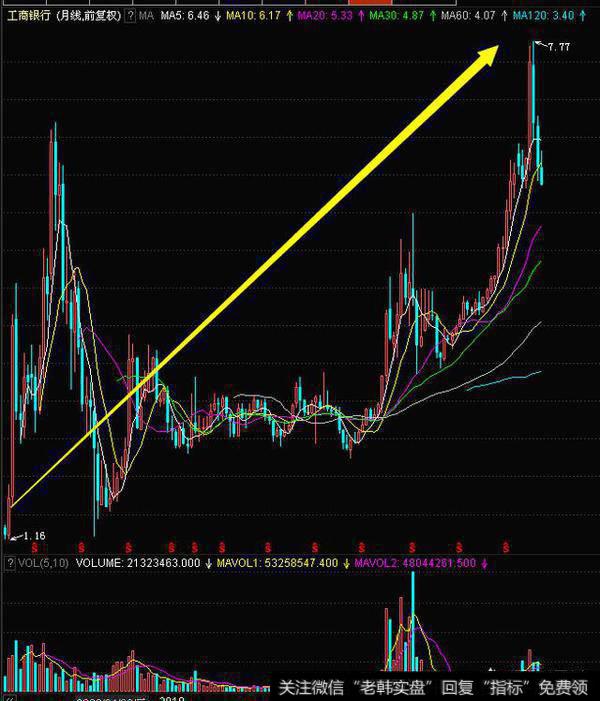 银行板块的牛市结束了吗？