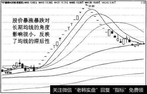 均线时间周期越长,对股价短期的暴涨暴跌反应就越滞后