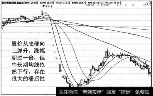 均线周期越长,对股价中短期的暴跌暴涨，反应就越滞后