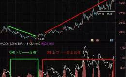 <em>量价理论</em>的高位空头背离是什么？量价理论有哪些？