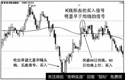 K线形态发出的买入信号远远早干60日均线发出的买入信号