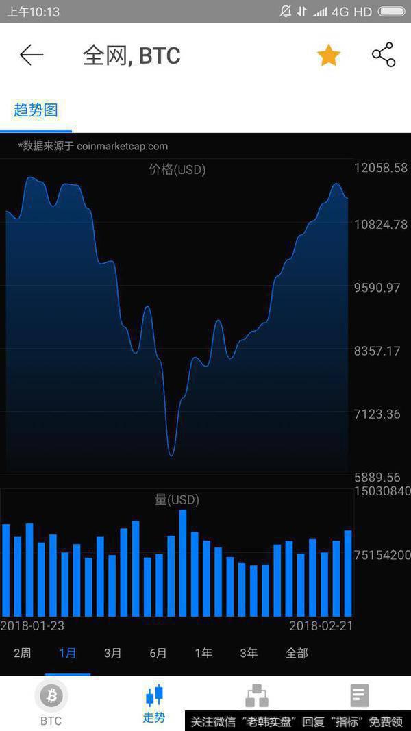 比特币突破11000美元，专家预测6月过20000，牛市真的来了吗？