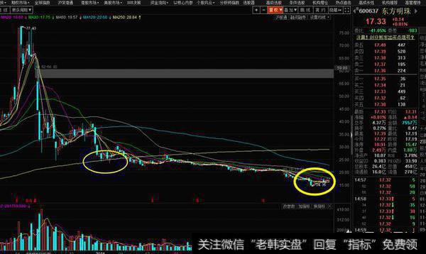 当前上证指数重回3200,行情安全了吗?