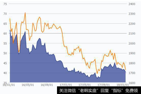 为什么上证指数高，创业板指却涨不起来？