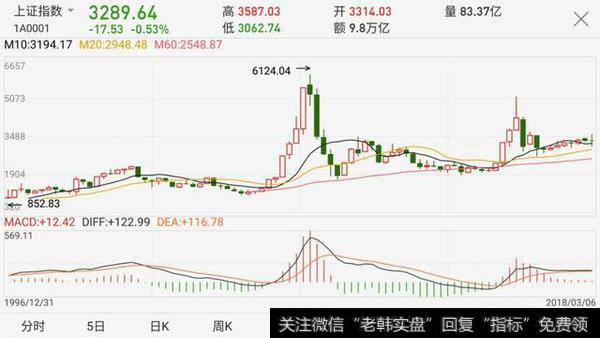 2018年上证指数能到4000吗？