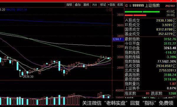 大跌后上证指数怎么走？