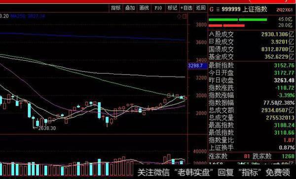 大跌后上证指数怎么走？