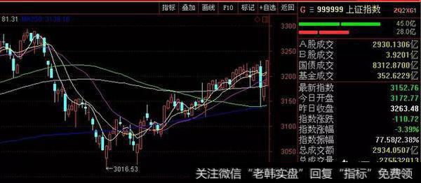 大跌后上证指数怎么走？